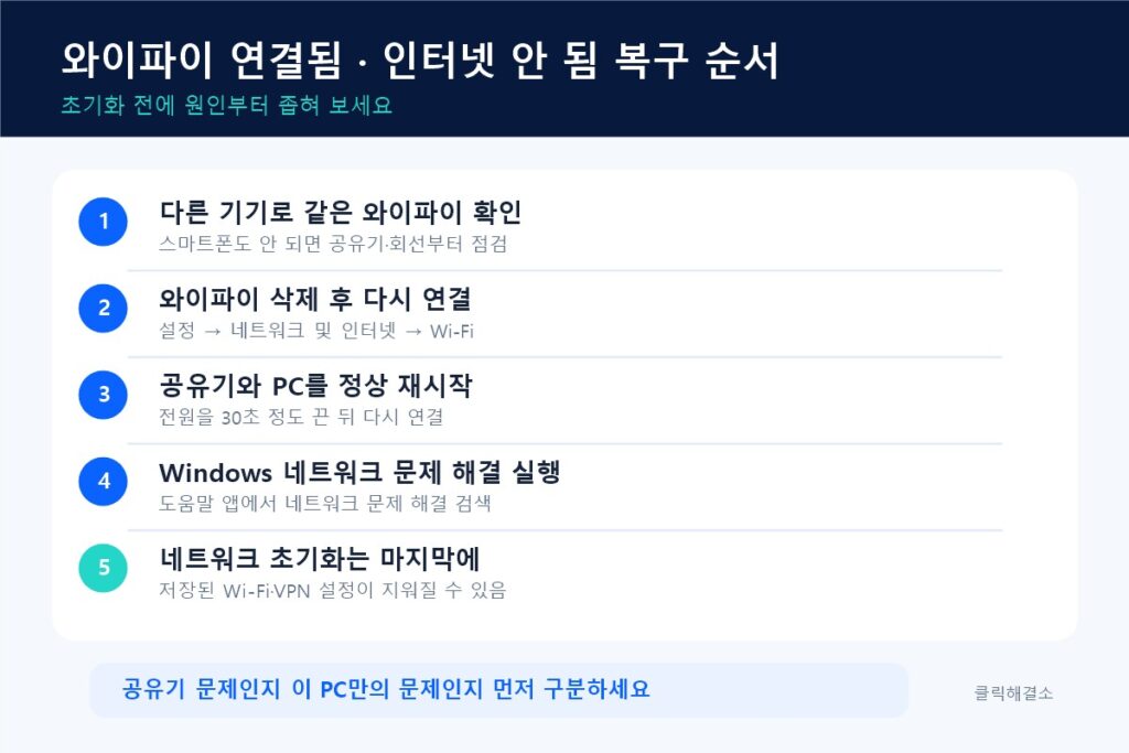 윈도우 11 와이파이 연결됨 인터넷 안됨 문제를 해결하는 점검 순서